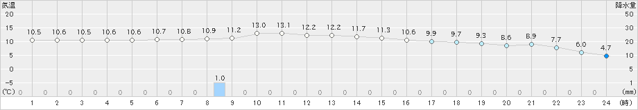 福崎(>2019年12月18日)のアメダスグラフ