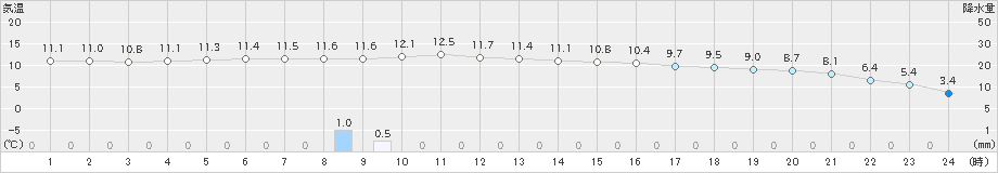 西脇(>2019年12月18日)のアメダスグラフ