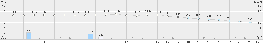 三木(>2019年12月18日)のアメダスグラフ