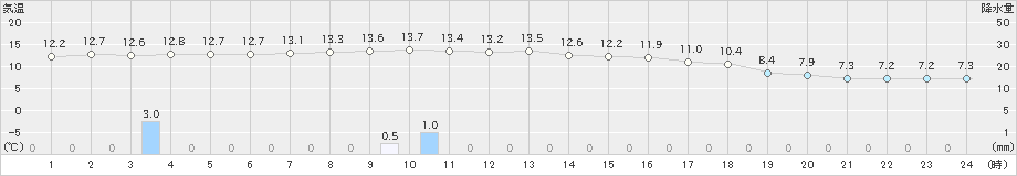 奈良(>2019年12月18日)のアメダスグラフ