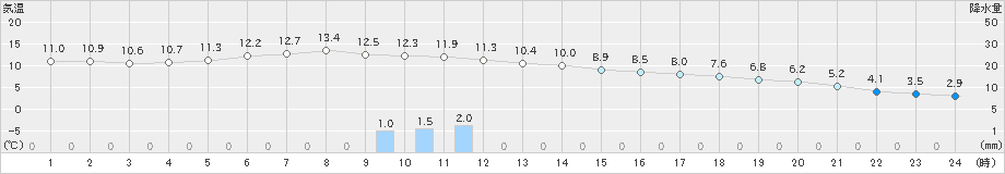 大宇陀(>2019年12月18日)のアメダスグラフ