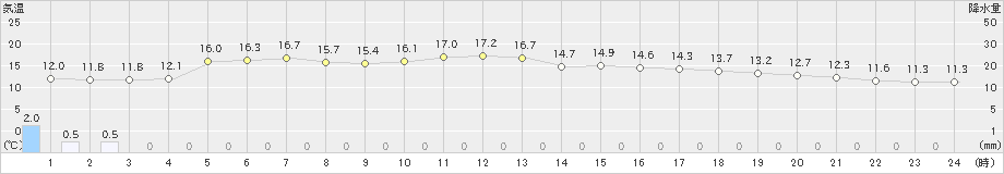 今治(>2019年12月18日)のアメダスグラフ