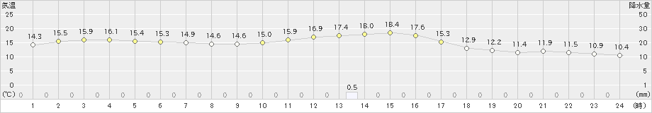 下松(>2019年12月18日)のアメダスグラフ