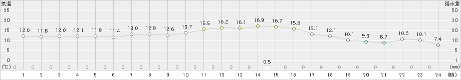 玖珂(>2019年12月18日)のアメダスグラフ