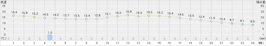 飯塚(>2019年12月18日)のアメダスグラフ