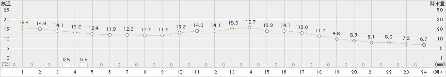 黒木(>2019年12月18日)のアメダスグラフ