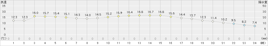 院内(>2019年12月18日)のアメダスグラフ