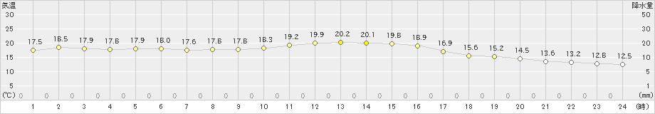 赤江(>2019年12月18日)のアメダスグラフ