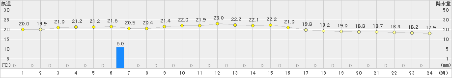 伊仙(>2019年12月18日)のアメダスグラフ