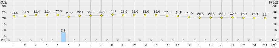 伊是名(>2019年12月18日)のアメダスグラフ