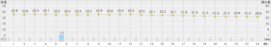 北原(>2019年12月18日)のアメダスグラフ