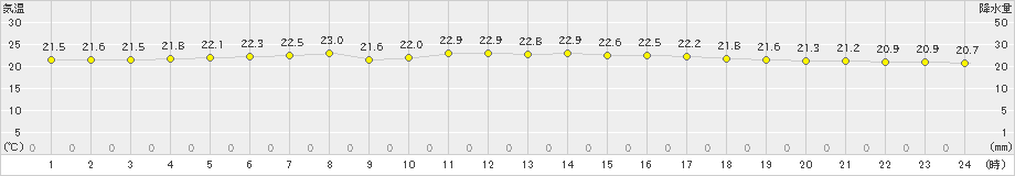 那覇(>2019年12月18日)のアメダスグラフ