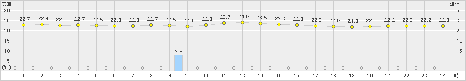 宮古島(>2019年12月18日)のアメダスグラフ