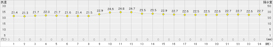 西表島(>2019年12月18日)のアメダスグラフ