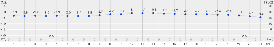 岩見沢(>2019年12月19日)のアメダスグラフ