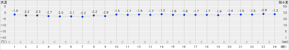 神恵内(>2019年12月19日)のアメダスグラフ