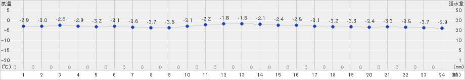 余市(>2019年12月19日)のアメダスグラフ
