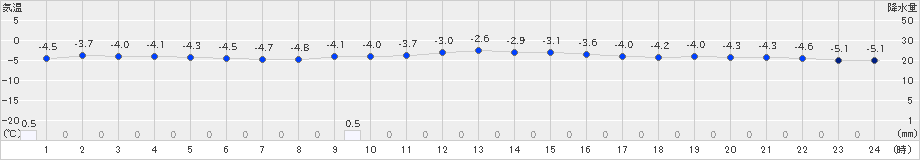 倶知安(>2019年12月19日)のアメダスグラフ