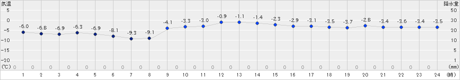 興部(>2019年12月19日)のアメダスグラフ