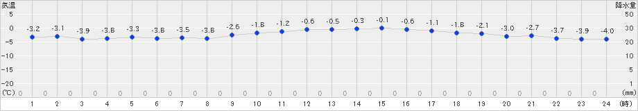 日高門別(>2019年12月19日)のアメダスグラフ