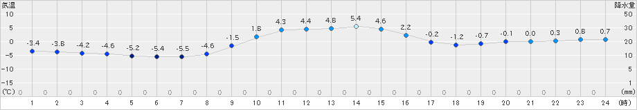 普代(>2019年12月19日)のアメダスグラフ