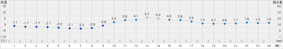 宮古(>2019年12月19日)のアメダスグラフ