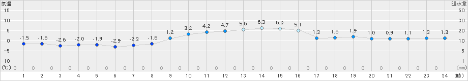 若柳(>2019年12月19日)のアメダスグラフ