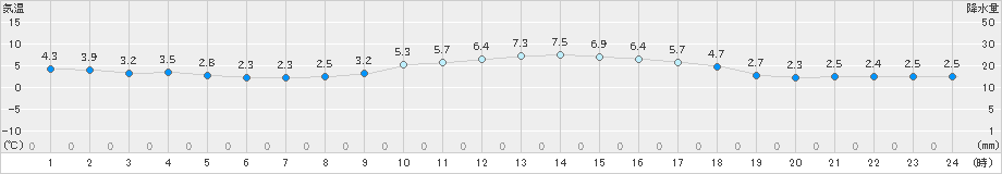 只見(>2019年12月19日)のアメダスグラフ