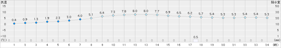 大子(>2019年12月19日)のアメダスグラフ