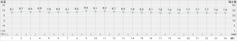 つくば(>2019年12月19日)のアメダスグラフ