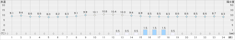 横芝光(>2019年12月19日)のアメダスグラフ