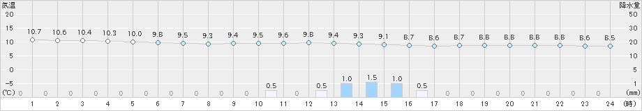 千葉(>2019年12月19日)のアメダスグラフ