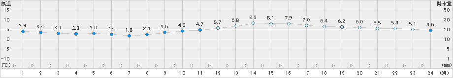 上田(>2019年12月19日)のアメダスグラフ
