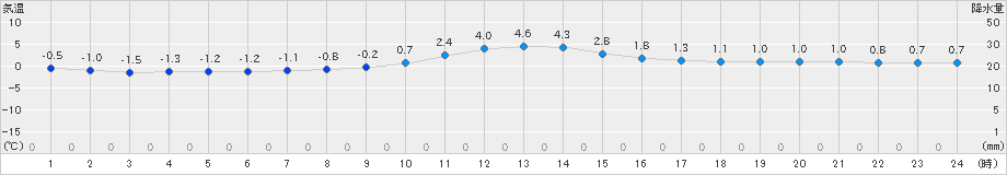 軽井沢(>2019年12月19日)のアメダスグラフ