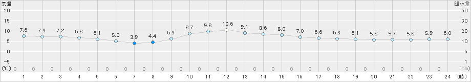 大月(>2019年12月19日)のアメダスグラフ