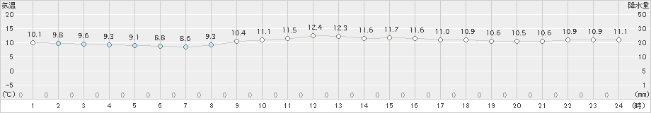 伊良湖(>2019年12月19日)のアメダスグラフ