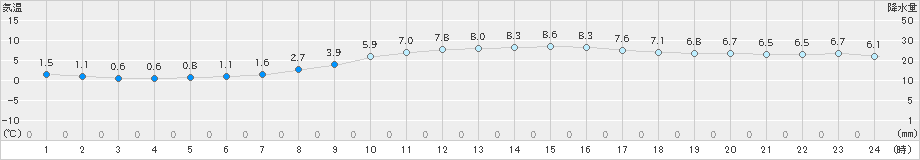 宮地(>2019年12月19日)のアメダスグラフ