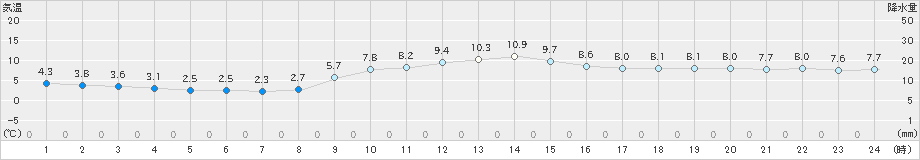 美濃(>2019年12月19日)のアメダスグラフ