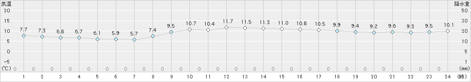 大垣(>2019年12月19日)のアメダスグラフ