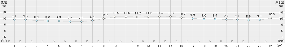 鳥羽(>2019年12月19日)のアメダスグラフ