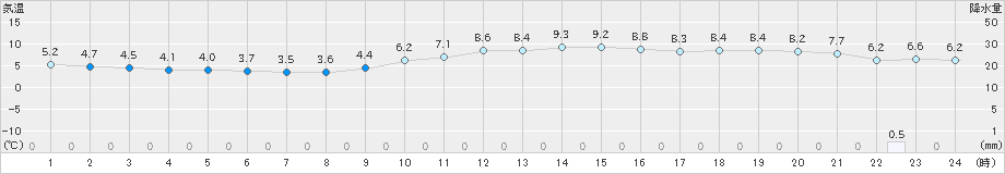 下関(>2019年12月19日)のアメダスグラフ