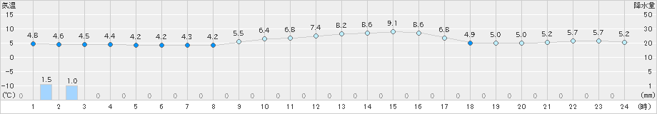 安塚(>2019年12月19日)のアメダスグラフ