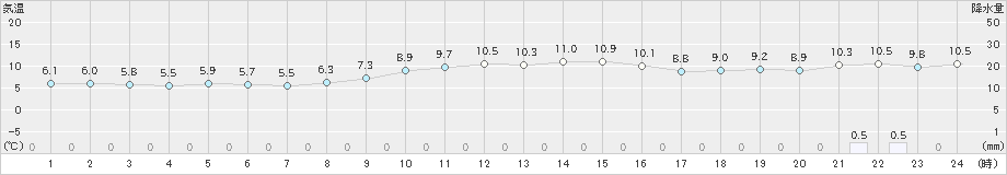 朝日(>2019年12月19日)のアメダスグラフ