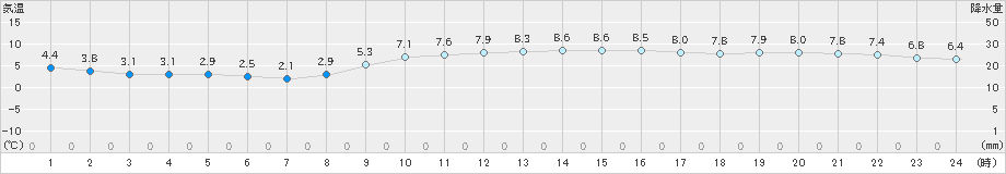 柏原(>2019年12月19日)のアメダスグラフ