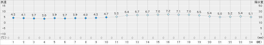 高梁(>2019年12月19日)のアメダスグラフ