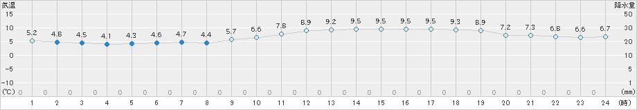 倉敷(>2019年12月19日)のアメダスグラフ