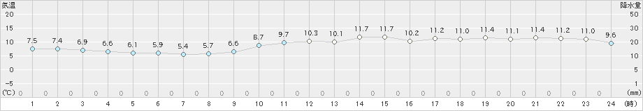 青谷(>2019年12月19日)のアメダスグラフ