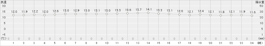 下関(>2019年12月19日)のアメダスグラフ