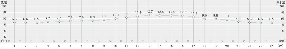 黒木(>2019年12月19日)のアメダスグラフ