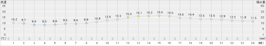 佐伯(>2019年12月19日)のアメダスグラフ